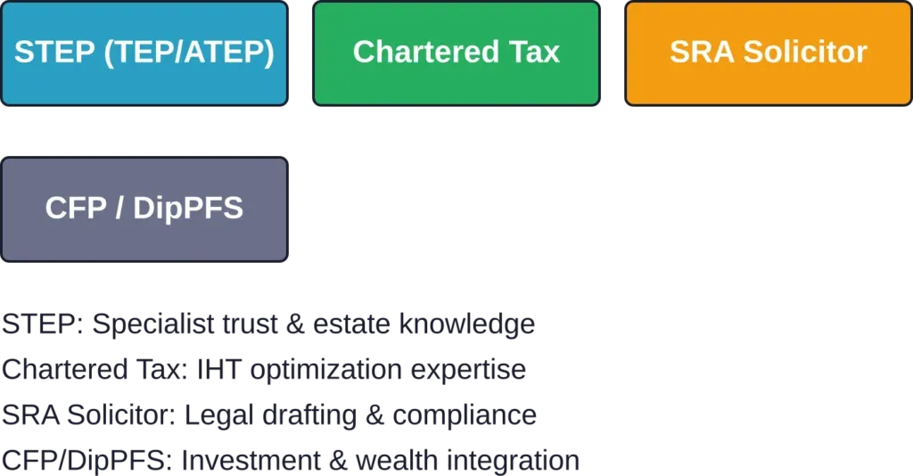Core professional qualifications for estate tax planning advisors in the UK.