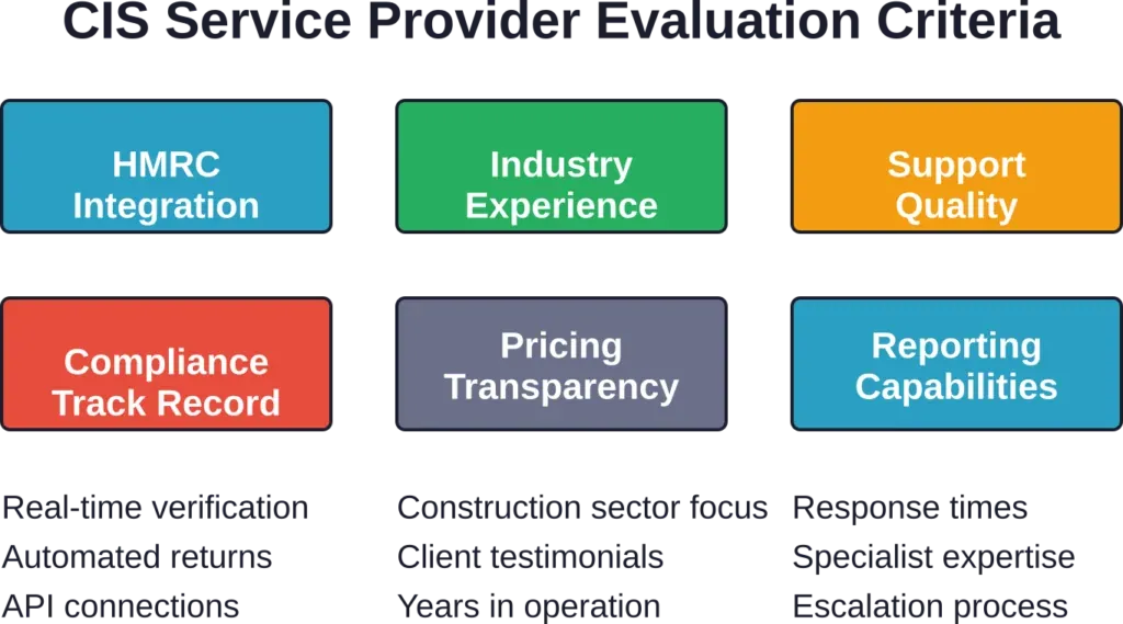 Six critical evaluation criteria when selecting a CIS services provider in the UK construction sector.