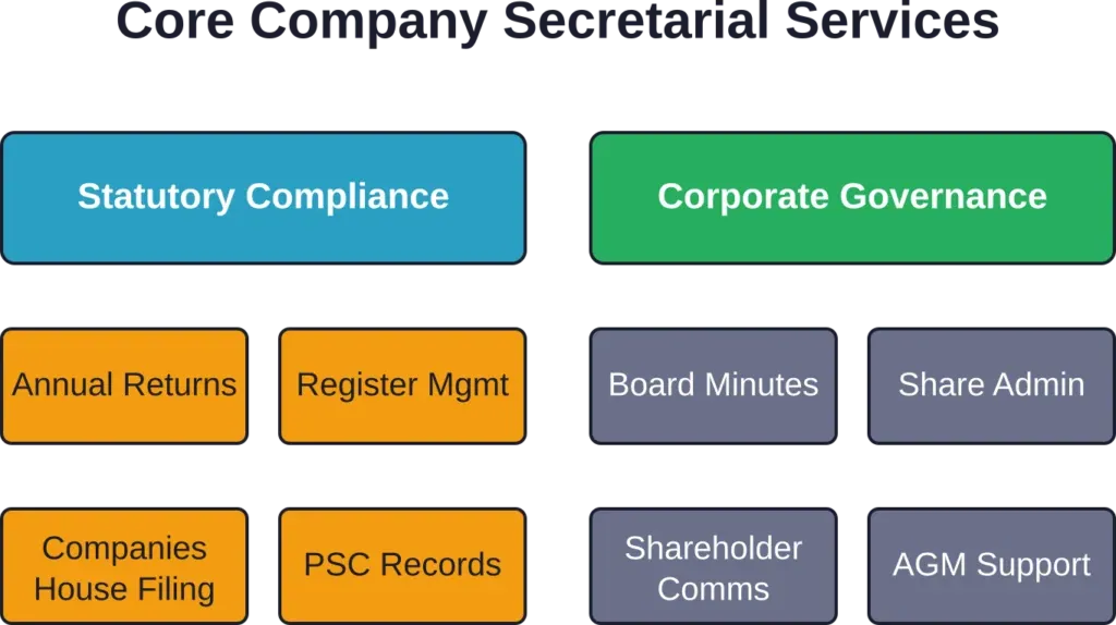 Company secretarial services span statutory compliance obligations and optional corporate governance support functions.
