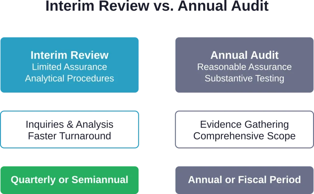 Key differences between interim review engagements and full annual audits affecting service requirements
