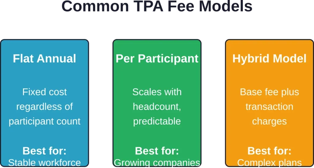 Three primary pricing structures used by pension administration providers, each suited to different plan characteristics.
