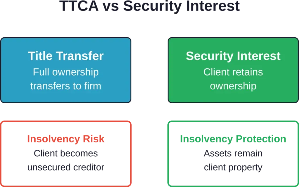 Comparison of collateral arrangement types and their insolvency implications for client protection