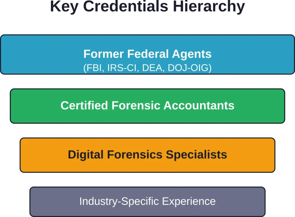Credential hierarchy for evaluating fraud investigation firms—federal experience provides the strongest foundation.
