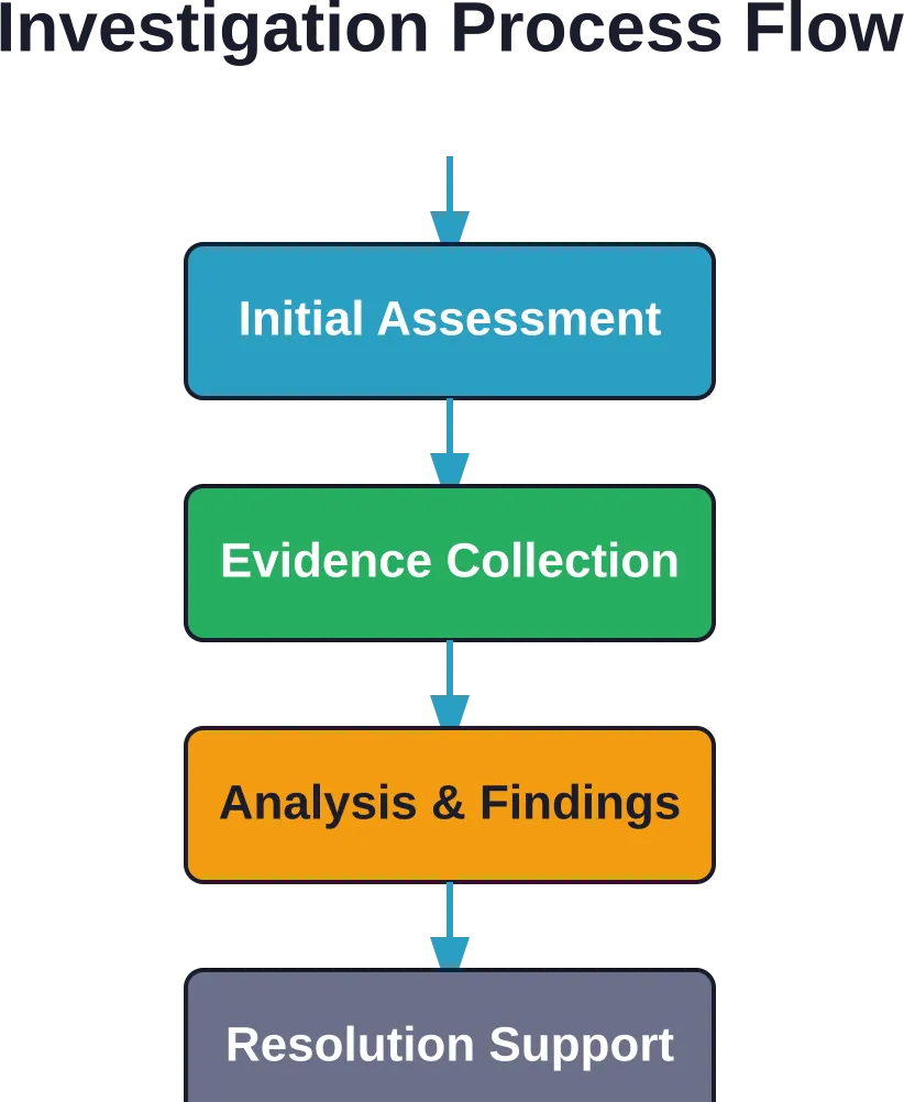 Standard investigation workflow from initial assessment through resolution support and remediation.
