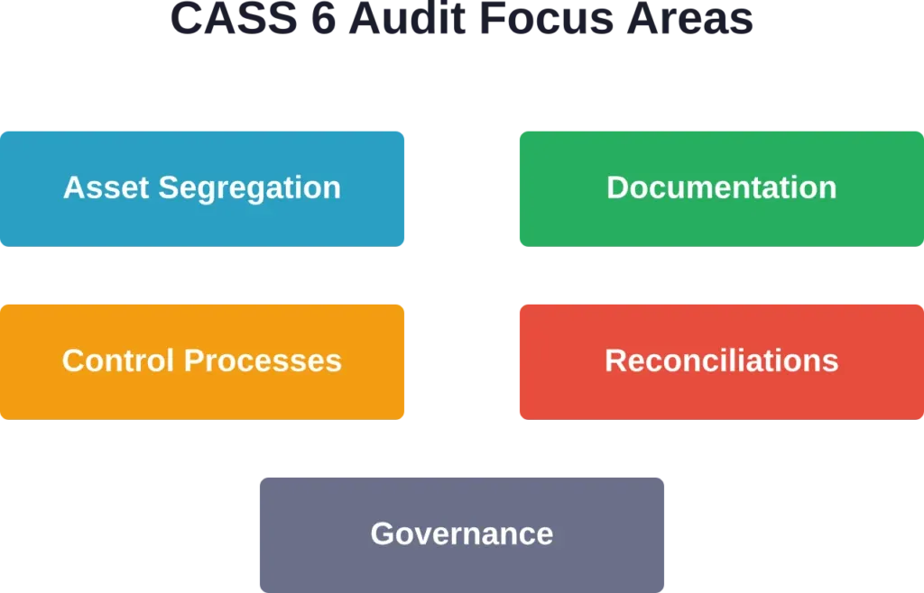 The five critical areas CASS 6 auditors evaluate in custody asset arrangements
