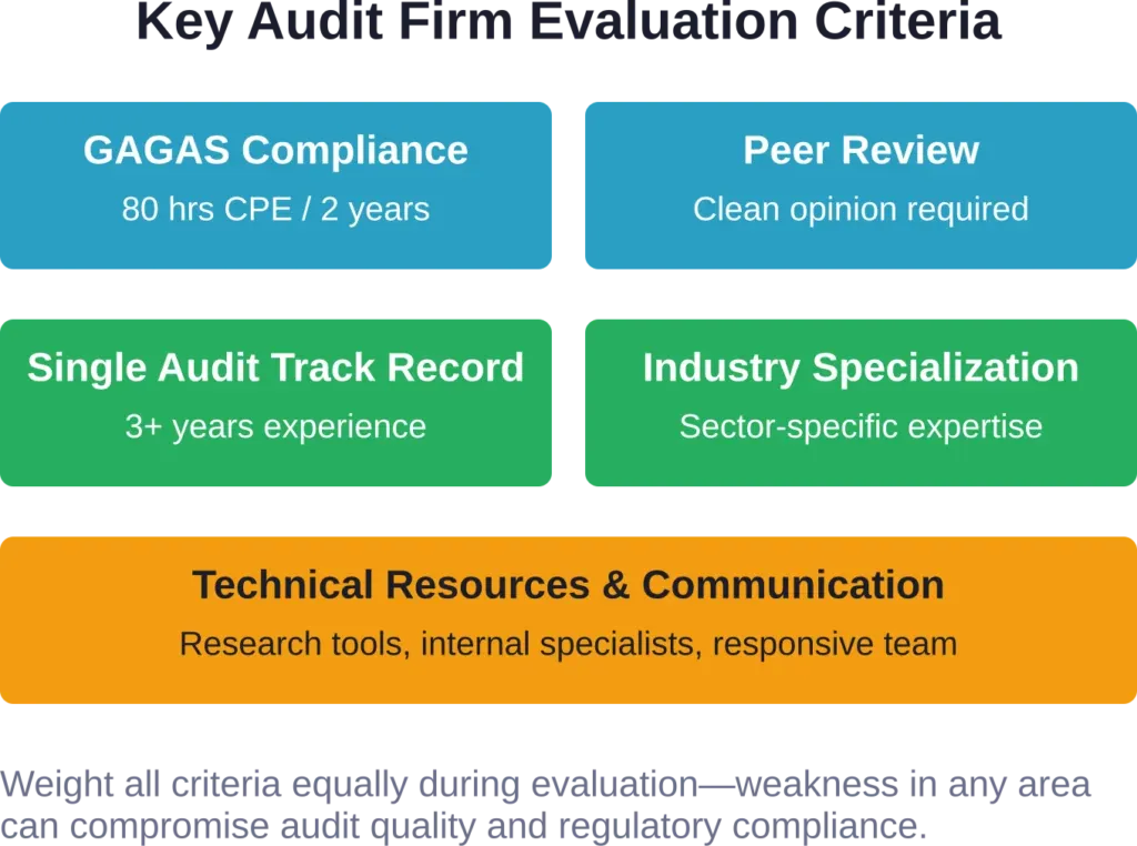 A comprehensive evaluation framework balances regulatory requirements with practical service delivery considerations.