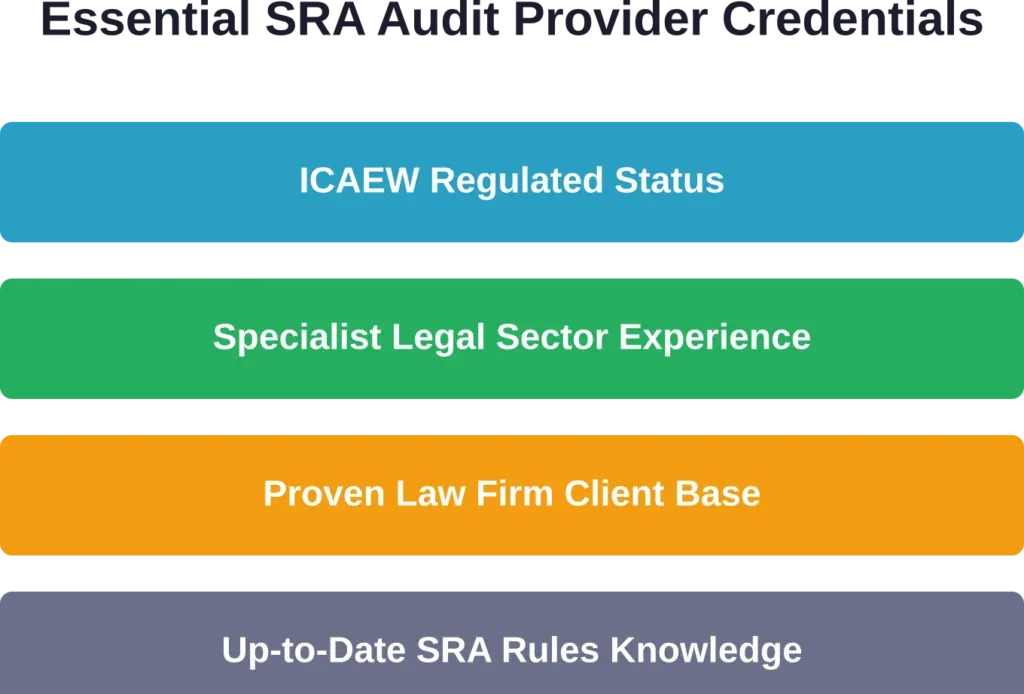 Four non-negotiable credentials to verify before engaging any SRA audits company for your law firm.