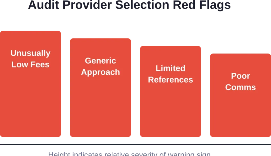 Warning signs ranked by severity when evaluating potential SRA audit providers for your law firm.