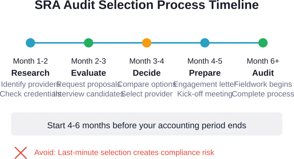 Recommended timeline for selecting and engaging an SRA audits company, allowing adequate preparation before audit fieldwork.